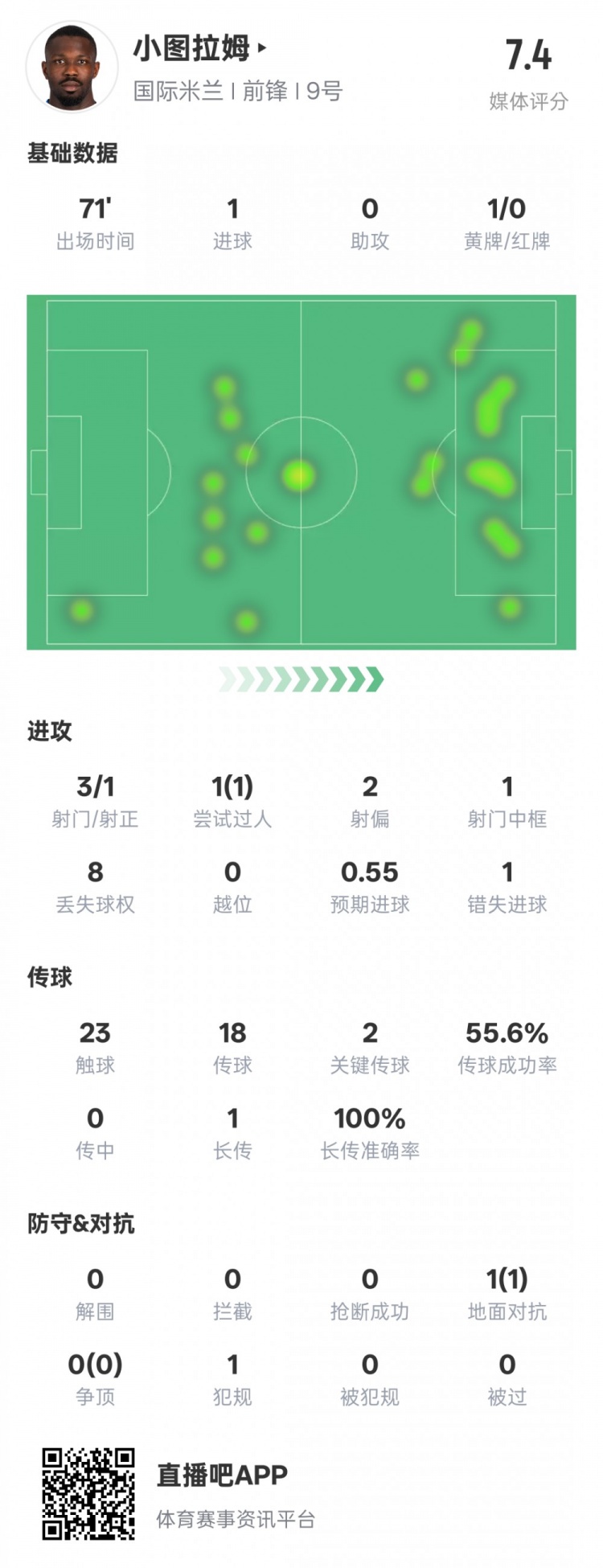  小圖拉姆本場數(shù)據(jù)：1進(jìn)球2關(guān)鍵傳球1錯(cuò)失進(jìn)球機(jī)會，評分7.4