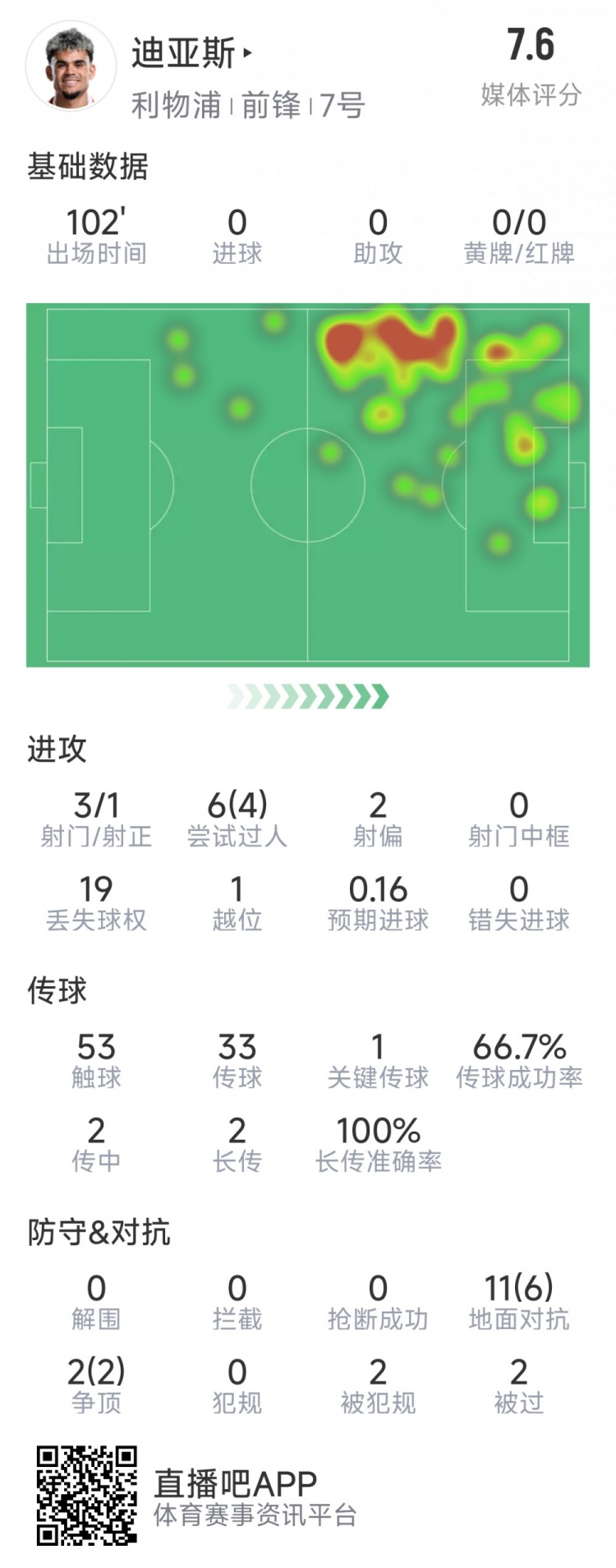  迪亞斯本場(chǎng)數(shù)據(jù)：3射1正，6次過(guò)人4次成功，1次關(guān)鍵傳球