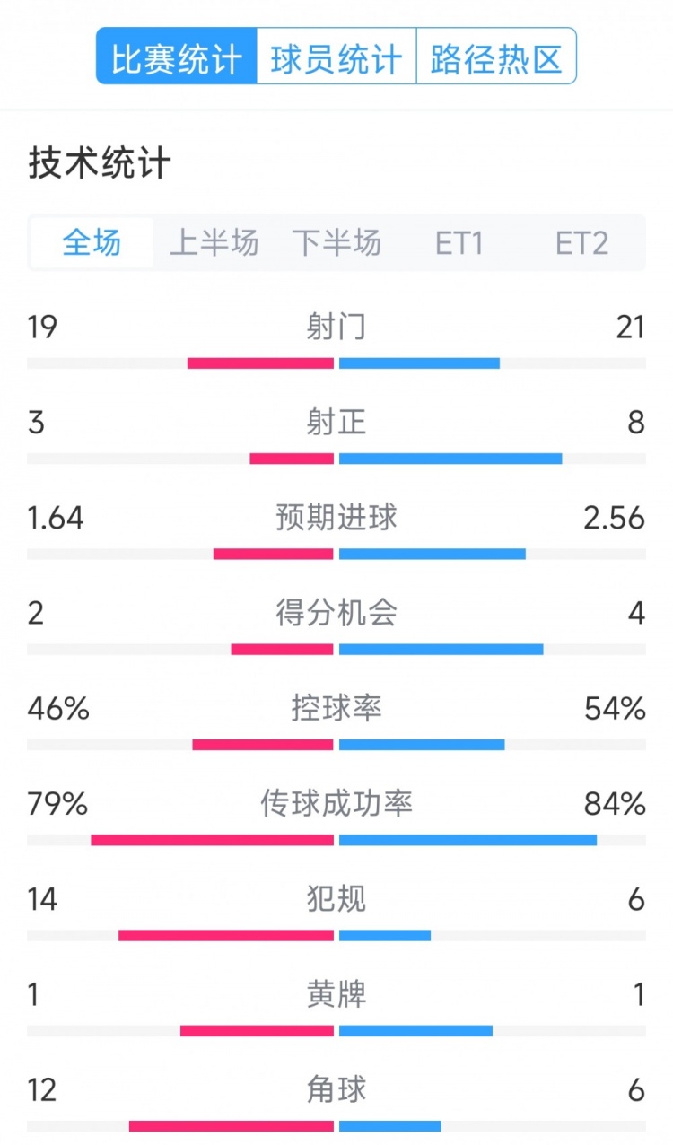  點球決勝，利物浦vs巴黎120分鐘比賽數(shù)據(jù)：射門19-21，射正3-8