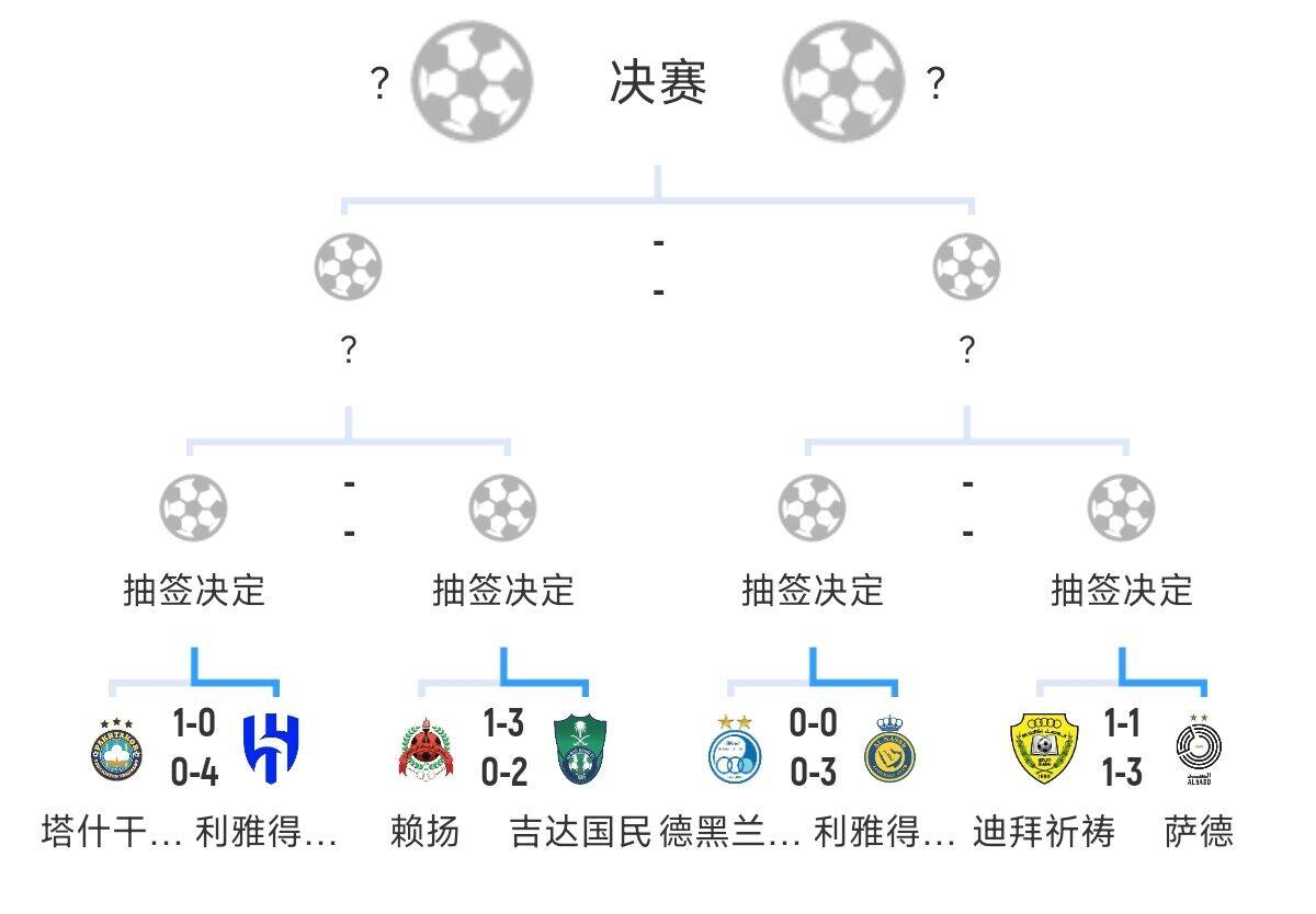  全員惡人！新月+勝利+國民打亞冠全部輕松晉級，西亞4強(qiáng)沙特占3席