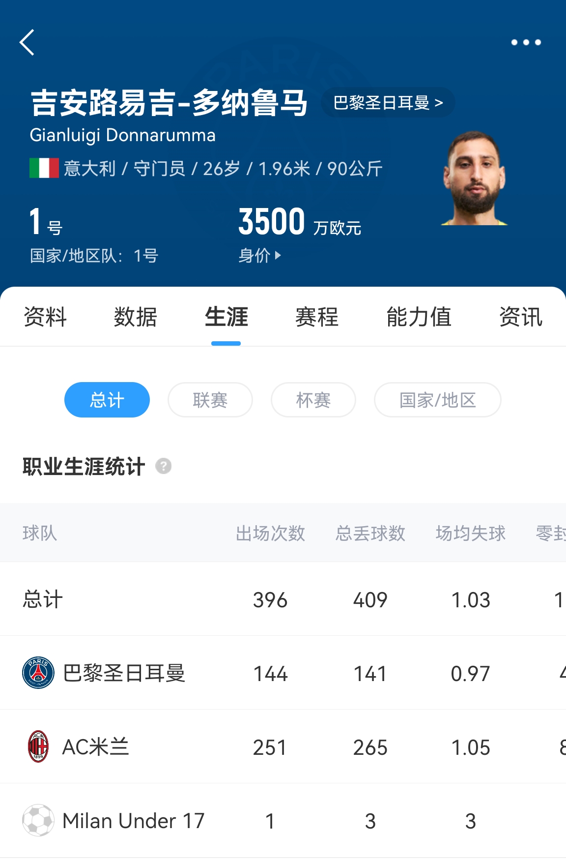  十年后應該還在踢！多納魯馬16歲首秀 生涯出場486次現(xiàn)在才26歲！