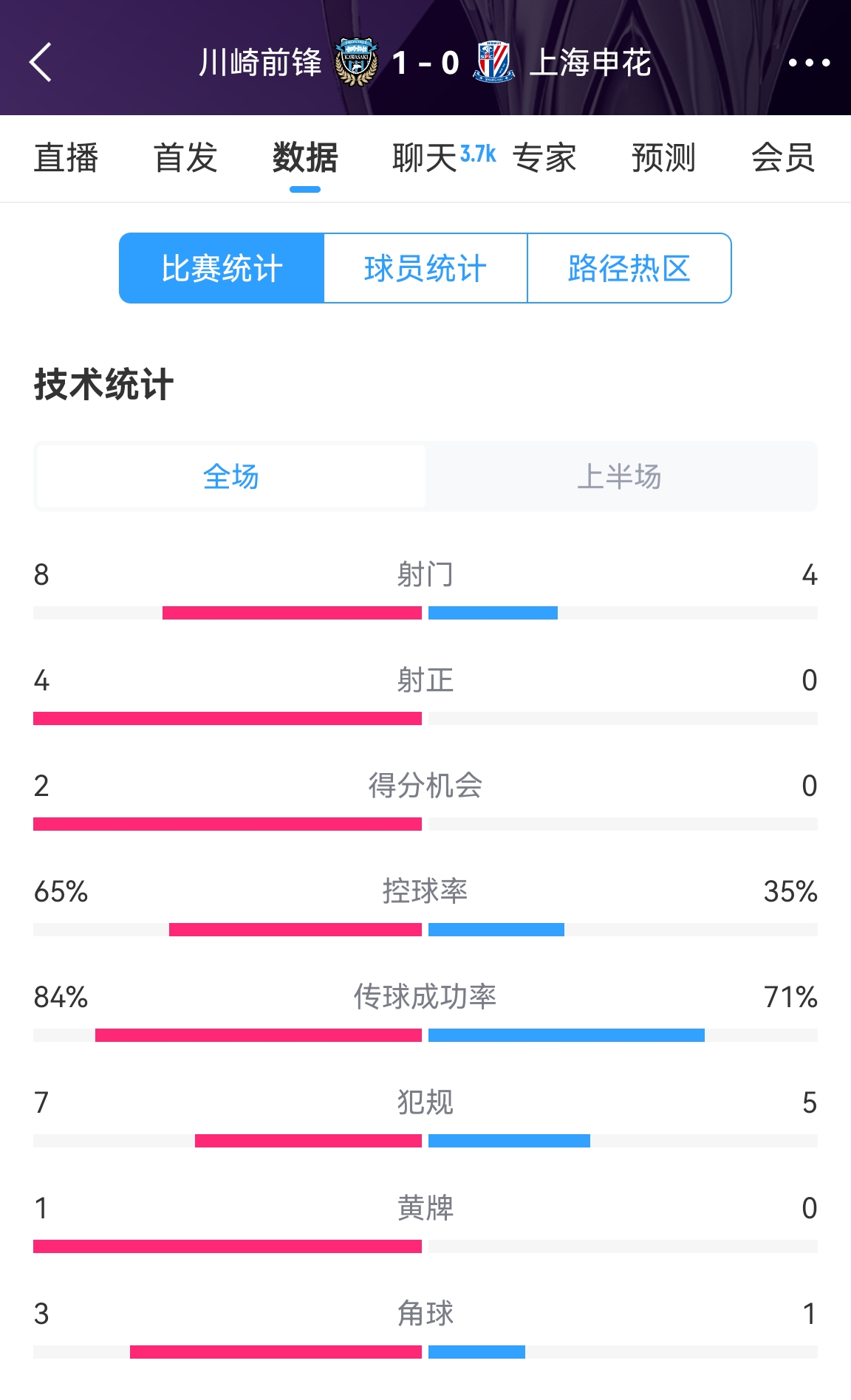  加油?。∩昊ò雸?-1川崎數(shù)據(jù)：射正0比4，控球率35%比65%