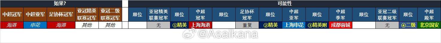  25-26賽季中超亞冠名額確定：海港、申花、蓉城精英賽，國安亞冠2