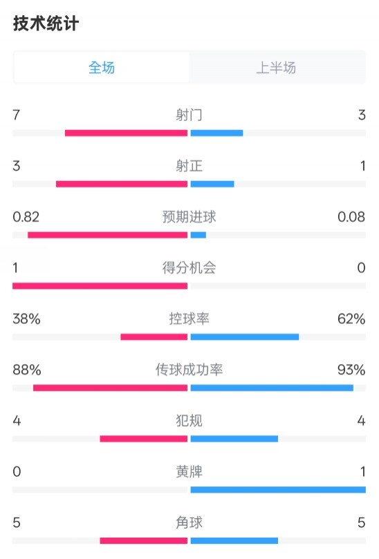  馬競半場1-0皇馬數據：射門7-3，射正3-1，控球率38%-62%