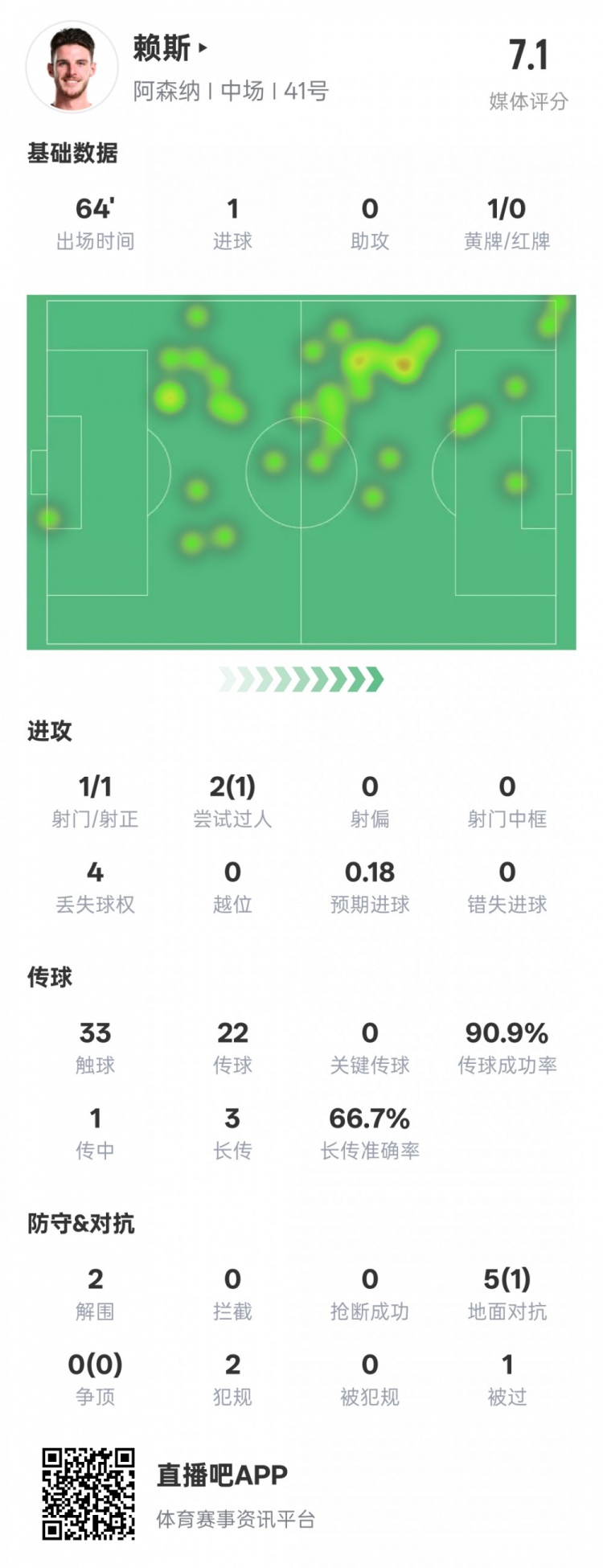 賴斯本場數(shù)據(jù)：1進球2解圍&傳球成功率90.9%，評分7.1