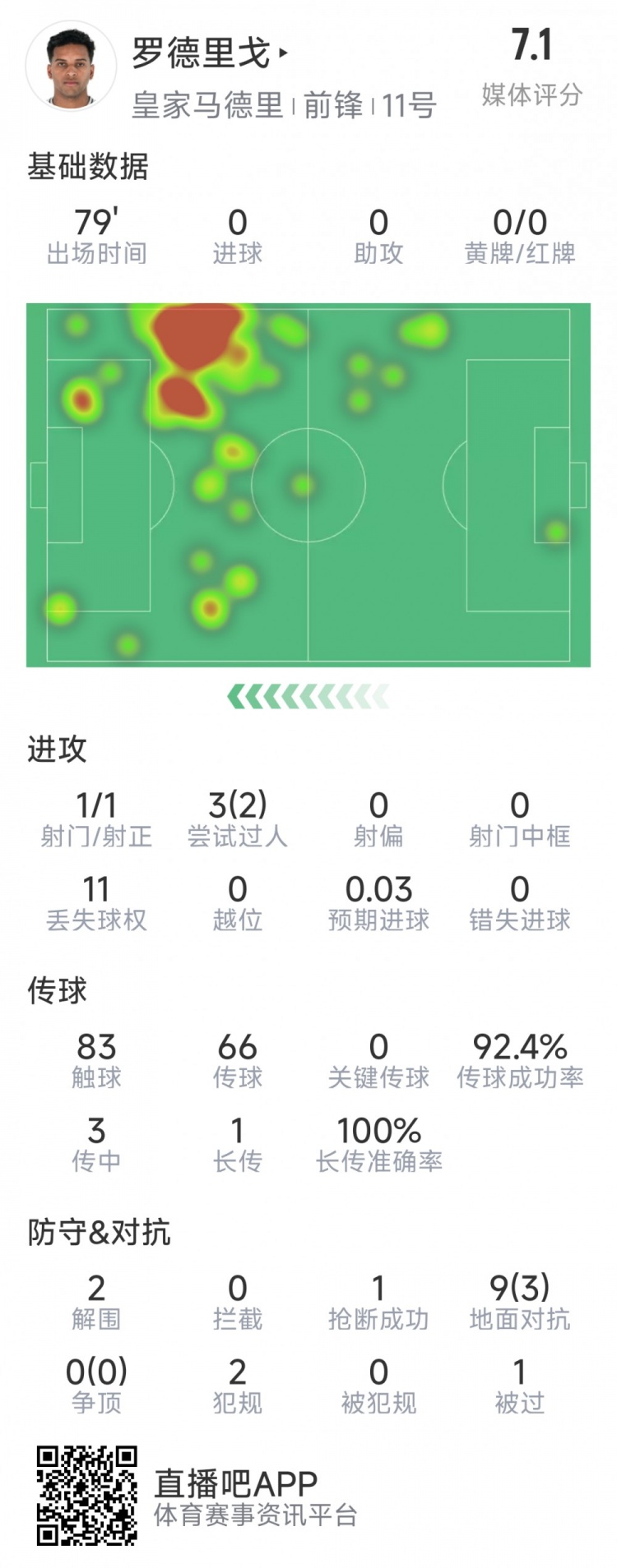  羅德里戈本場(chǎng)數(shù)據(jù)：1次射門，3次過人2次成功，2解圍，1搶斷