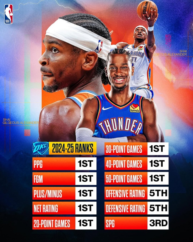  劍指MVP？亞歷山大本賽季得分/進球數(shù)/正負值/凈效率皆聯(lián)盟第一