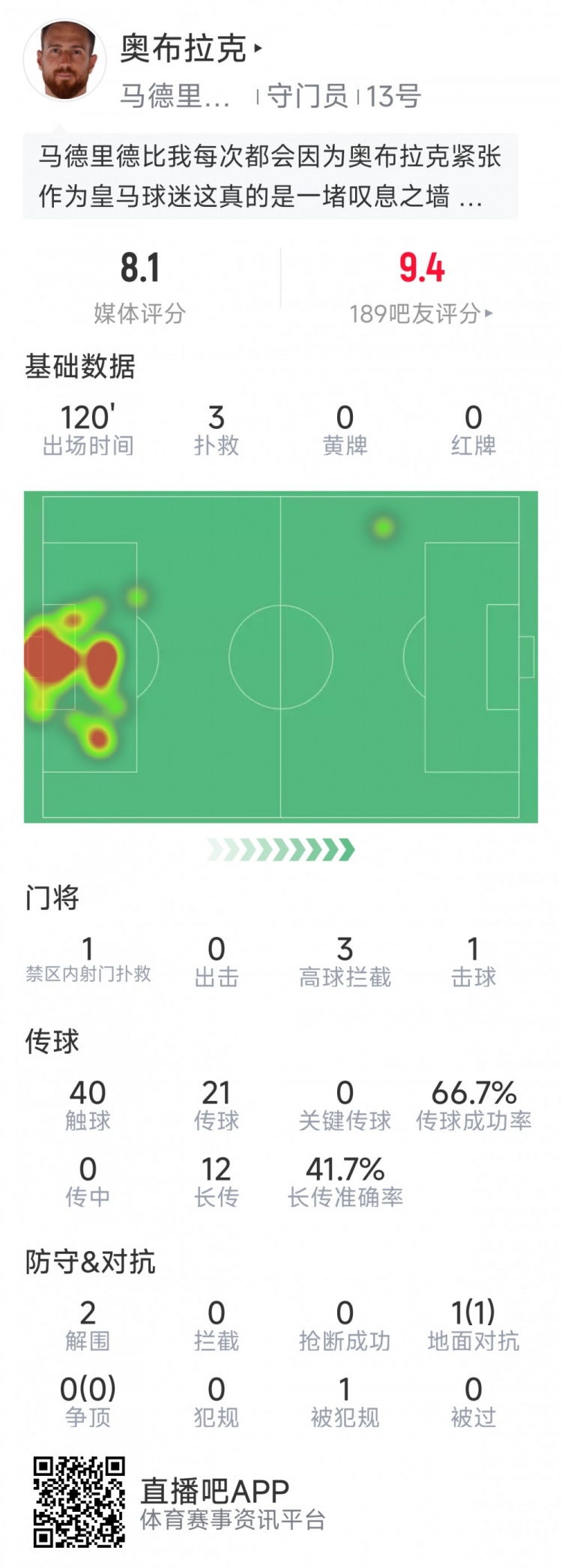  奧布拉克本場數(shù)據(jù)：3次撲救助球隊零封，點球大戰(zhàn)1次撲點