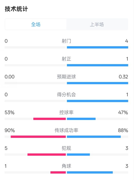  0射門！切爾西半場0-0哥本哈根數據：射門0-4，控球率53%-47%