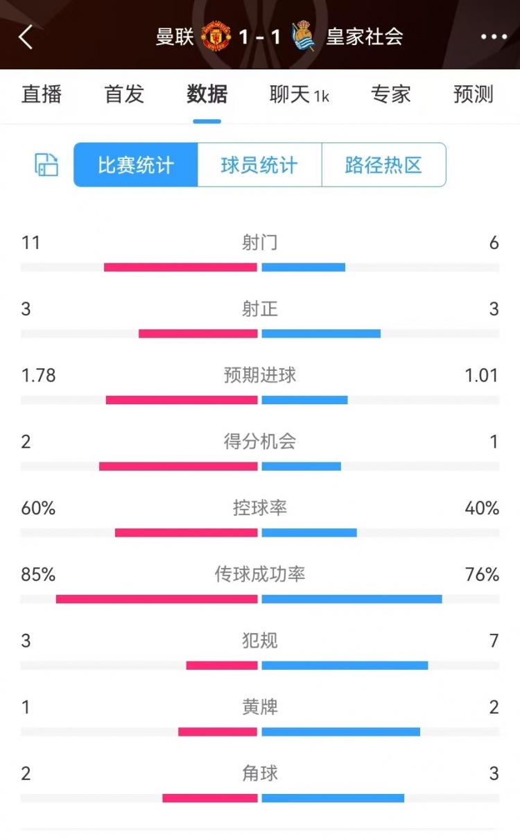  曼聯半場數據：射門11-6、射正3-3、得分機會2-1，犯規(guī)3-7