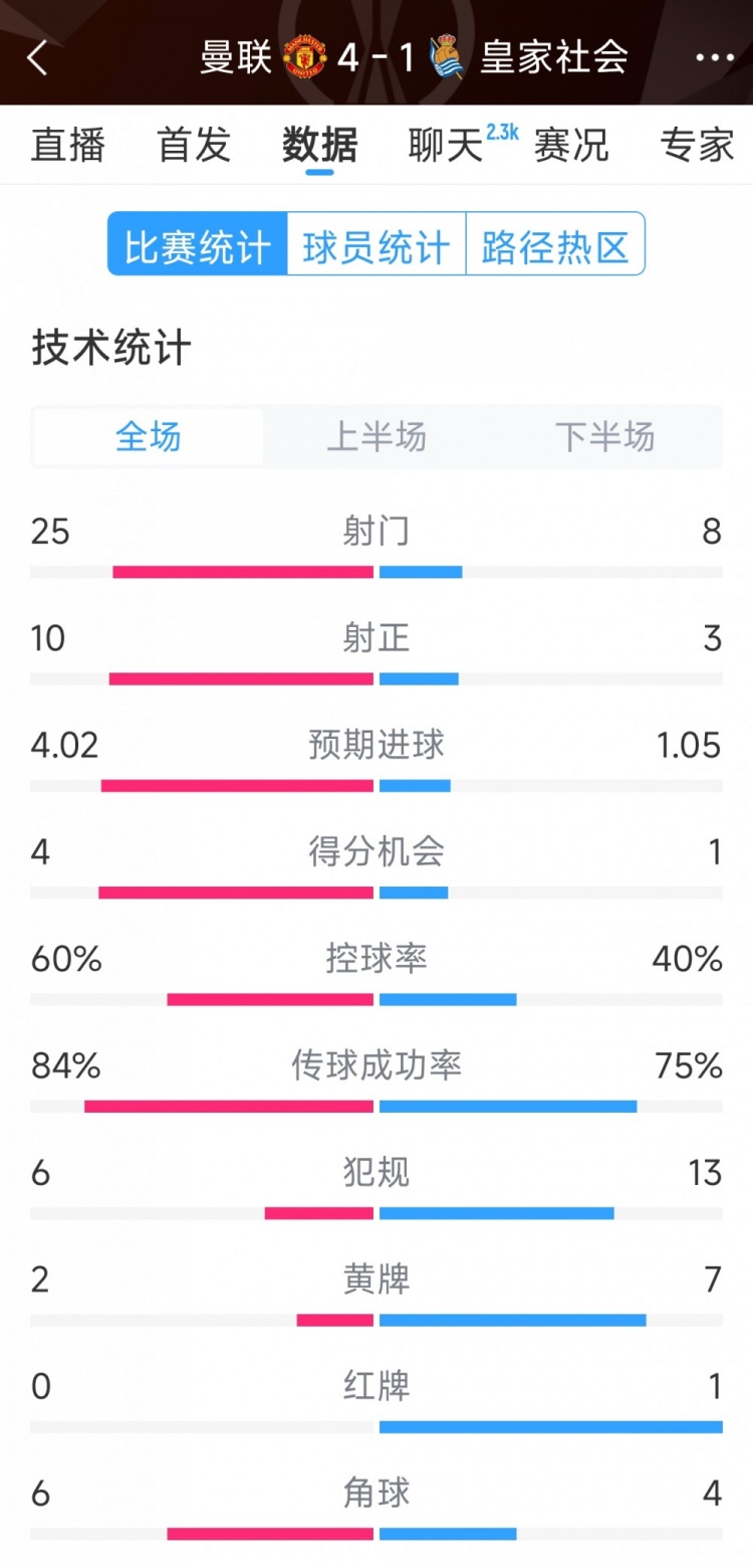  曼聯(lián)4-1皇家社會全場數(shù)據(jù)：射門25-8，射正10-3，得分機(jī)會4-1