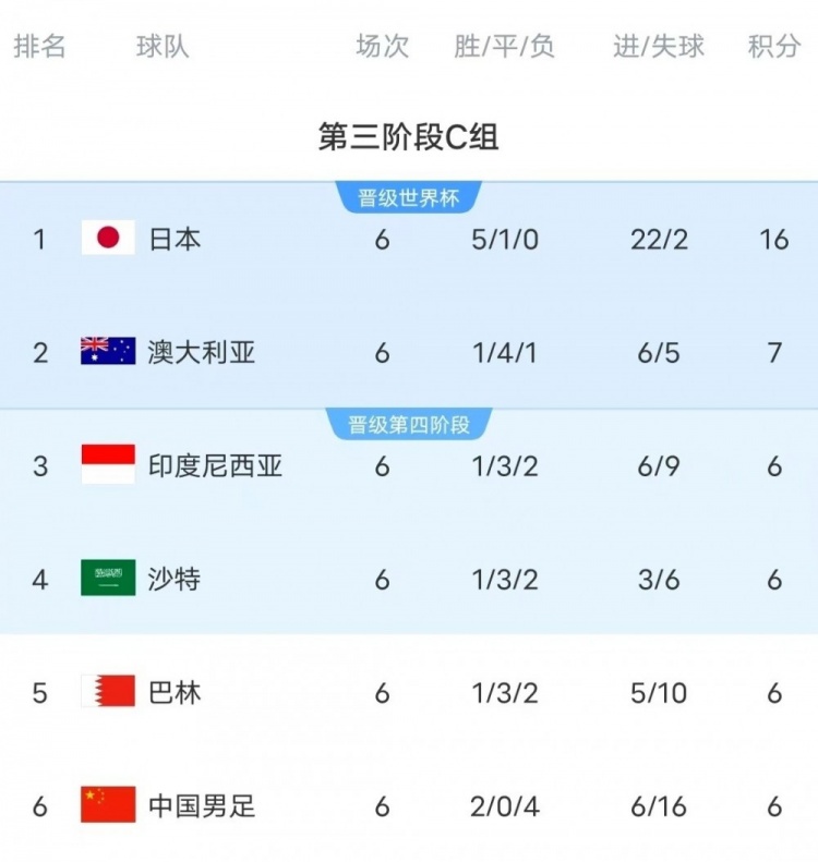  18強(qiáng)賽C組只有日本和澳大利亞凈勝球為正數(shù)，國足凈勝球-10