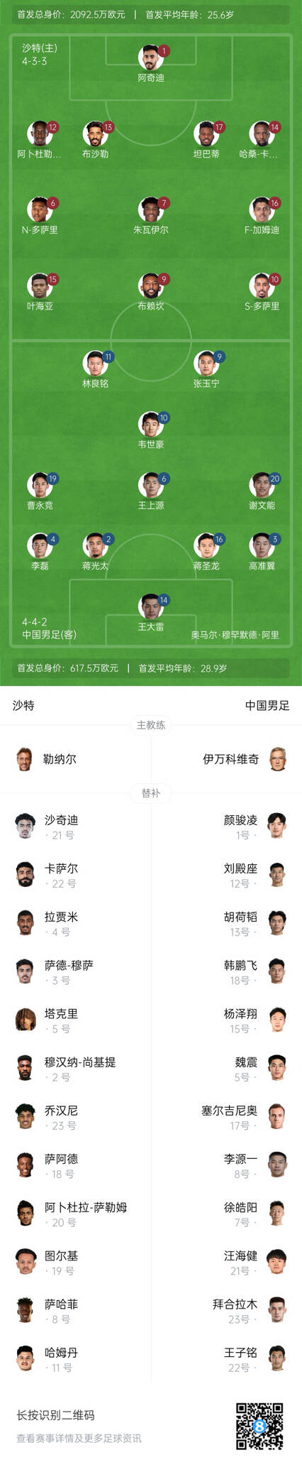  國(guó)足vs沙特首發(fā)身價(jià)對(duì)比：國(guó)足共617.5萬(wàn)歐，沙特隊(duì)2092萬(wàn)歐