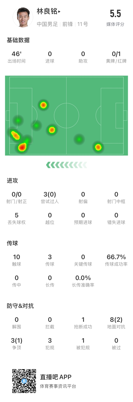  魯莽染紅！林良銘數(shù)據(jù)：3次過(guò)人0成功，3次傳球2次成功