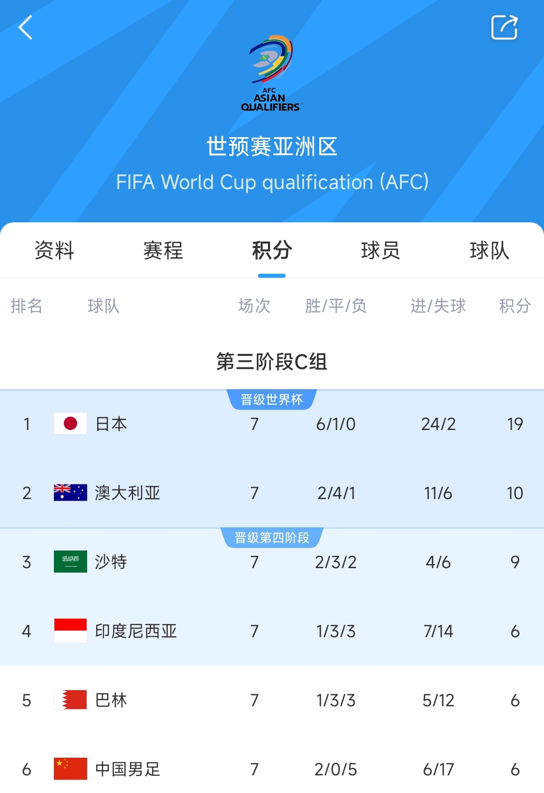  爭二變爭四?國足下場若輸澳大利亞，將確定無緣前二直通世界杯！