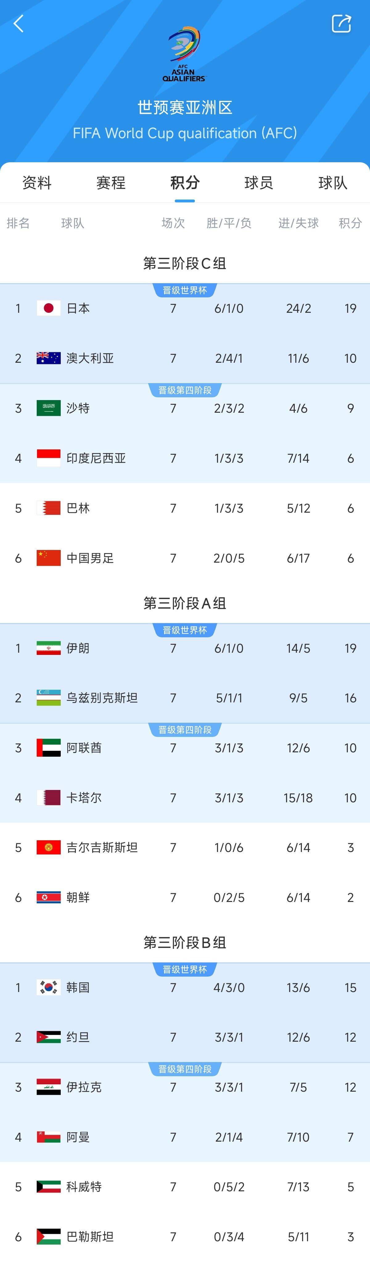  兩大巨無霸！日本&伊朗均6勝1平，前者已直通后者領(lǐng)先第三9分