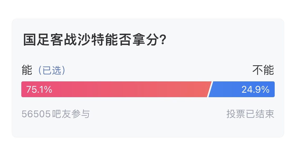  吧友們失望了！56505人參與，75.1%吧友認(rèn)為國足能拿分