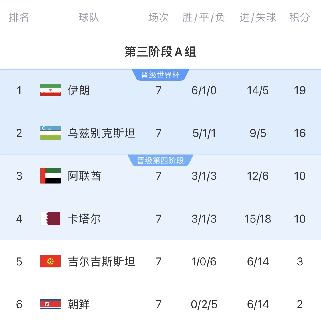 16分小組第二！烏茲別克斯坦有望首進(jìn)世界杯，胡桑諾夫身價(jià)3500萬