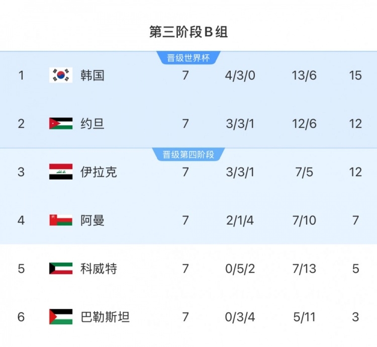  擴(kuò)軍的福利！B組2/3名約旦&伊拉克合計(jì)只進(jìn)過1次世界杯，直通2選1