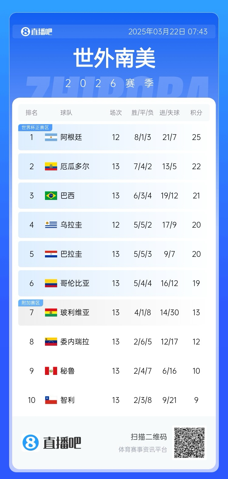  強(qiáng)！厄瓜多爾開局被扣3分，目前3連勝6場(chǎng)不敗，超巴西暫排第二