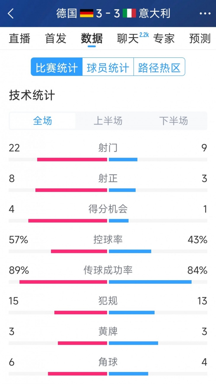  進(jìn)球大戰(zhàn)！德國3-3意大利全場數(shù)據(jù)：射門22-9，射正8-3