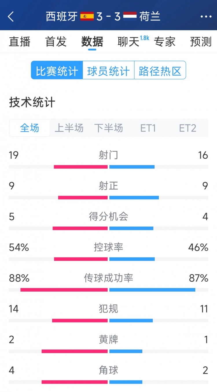  勢(shì)均力敵，西班牙3-3荷蘭120分鐘數(shù)據(jù)：射門19-16，射正9-9