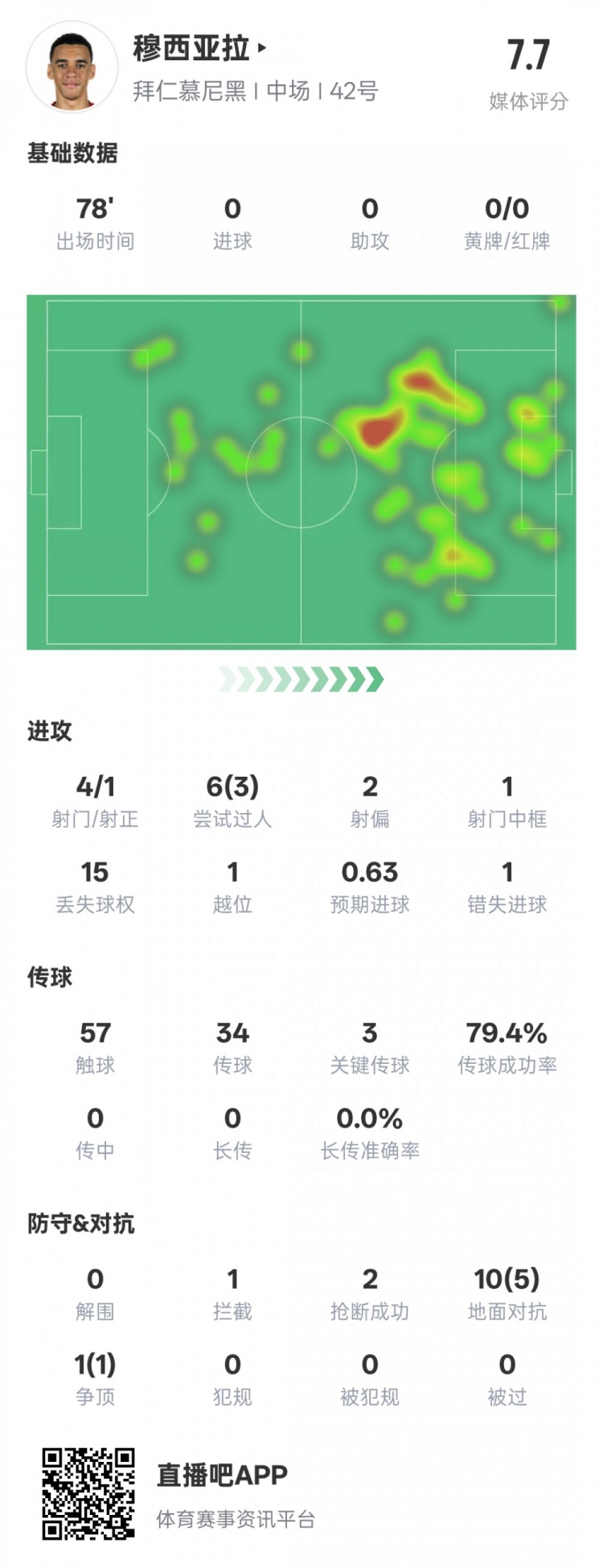  穆西亞拉本場數(shù)據(jù)：3過人成功3關(guān)鍵傳球&錯(cuò)失1進(jìn)球機(jī)會(huì)，評分7.6