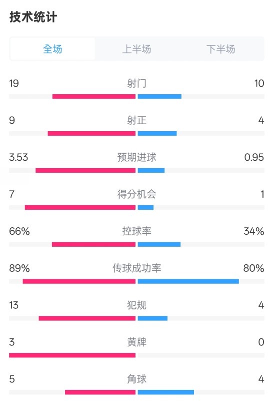  拜仁3-2圣保利全場數(shù)據(jù)：射門19-10，射正9-4，控球率66%-34%