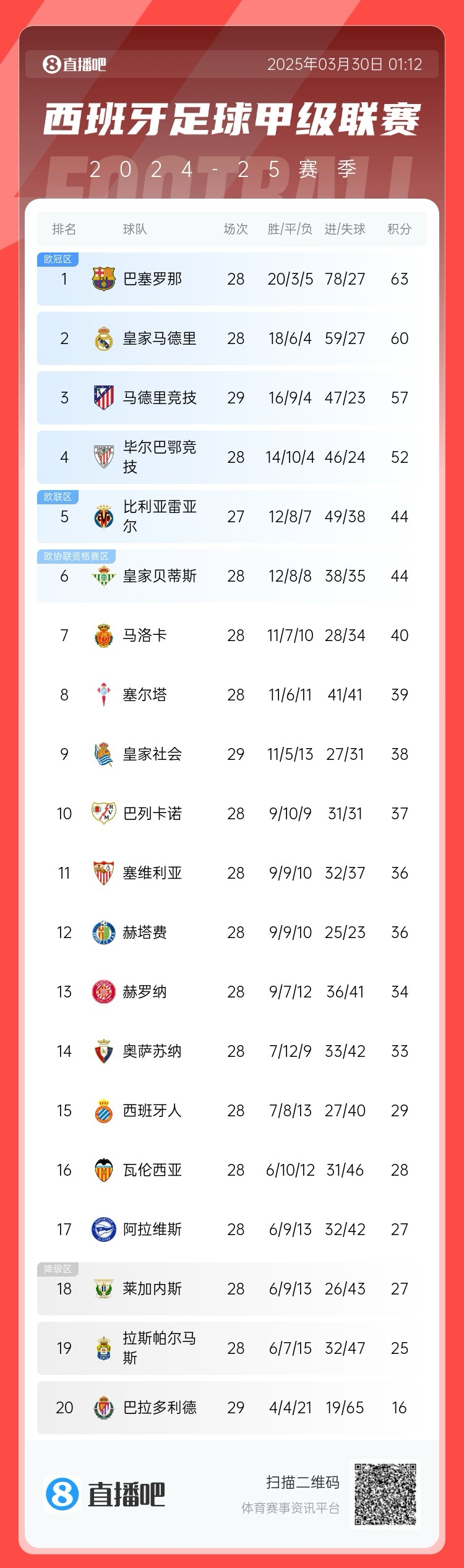  退出爭(zhēng)冠？西甲積分榜：馬競(jìng)聯(lián)賽3場(chǎng)不勝，先賽落后巴薩6分