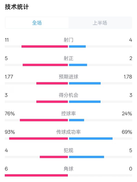  皇馬半場(chǎng)1-2萊加內(nèi)斯數(shù)據(jù)：射門(mén)11-4，射正5-2，控球率76%-24%