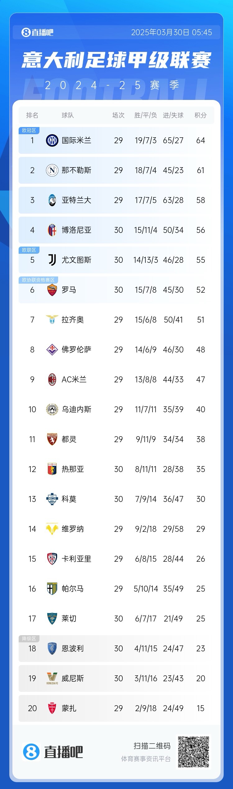  白熱化階段！意甲爭(zhēng)四3隊(duì)齊刷刷1-0贏球，藍(lán)鷹紫百合米蘭將遇強(qiáng)敵