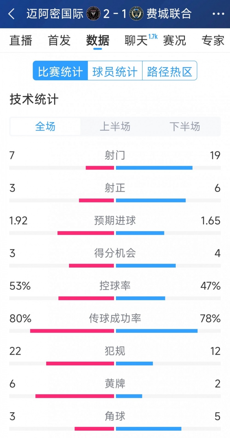  效率占優(yōu)！邁阿密國(guó)際2-1費(fèi)城聯(lián)合全場(chǎng)數(shù)據(jù)：射門7-19，射正3-6
