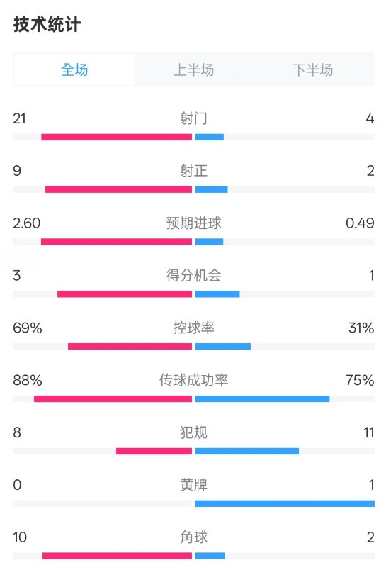  巴薩4-1赫羅納全場(chǎng)數(shù)據(jù)：射門21-4，射正9-2，控球率69%-31%
