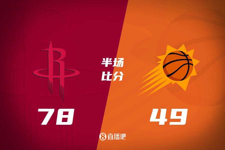  火箭半場領先太陽29分！杰倫-格林16分 阿門12分5前板 布克11中9